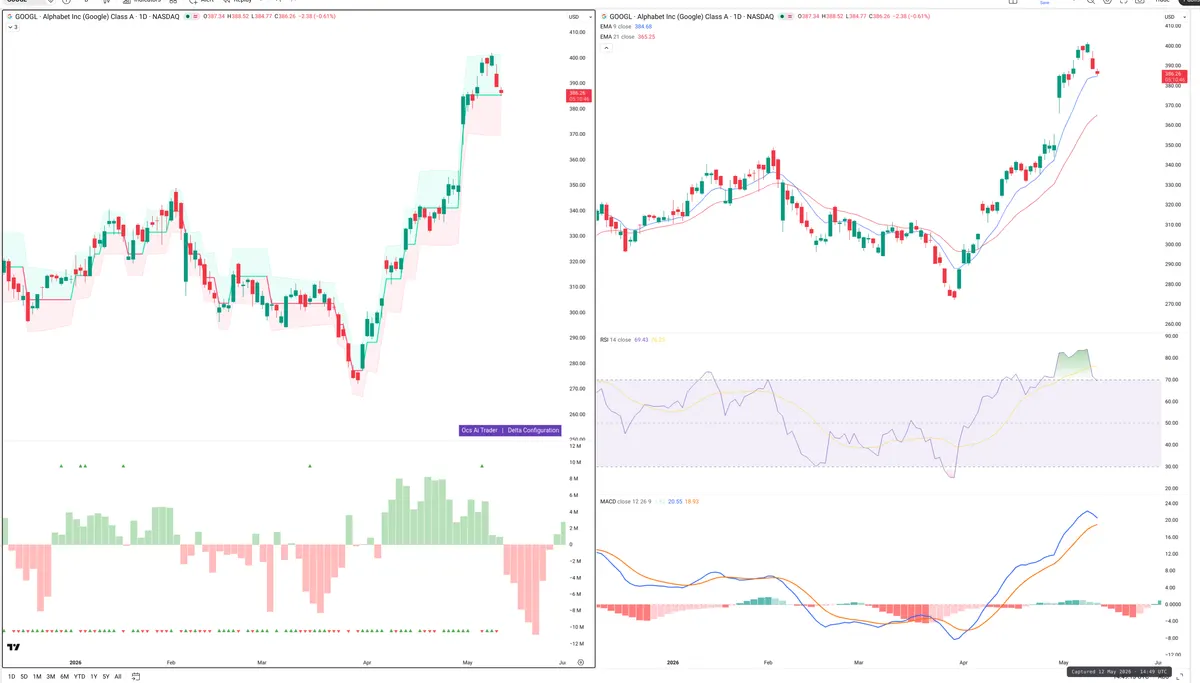 GOOGL — Delta + Technical