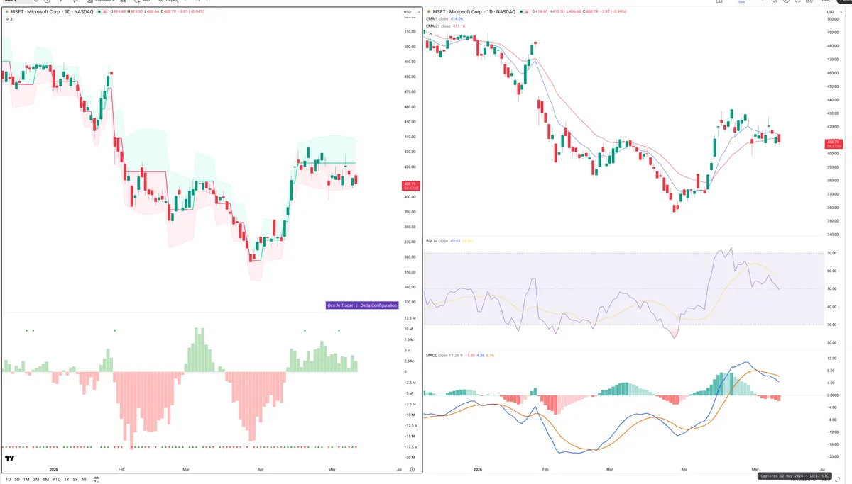 MSFT — Delta + Technical