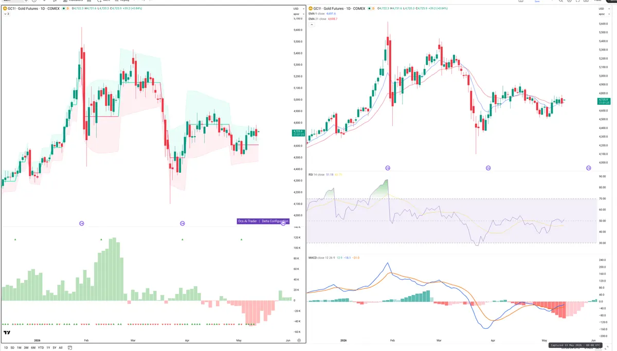 GC=F — Delta + Technical