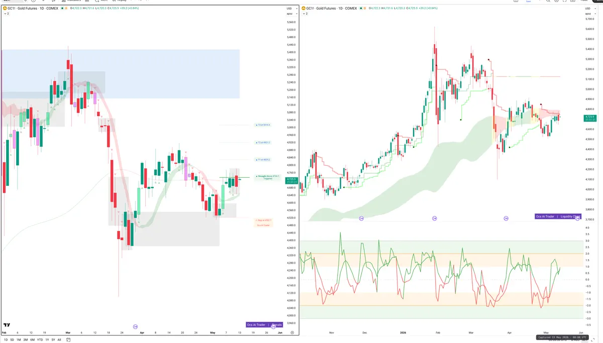 GC=F — Signals + Liquidity