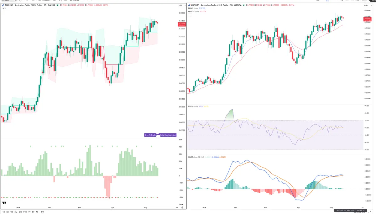 AUDUSD — Delta + Technical
