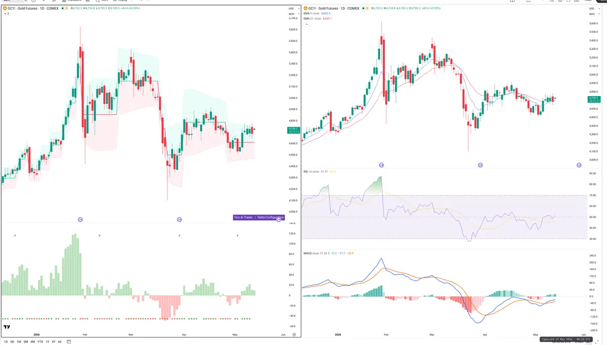 GC=F — Delta + Technical