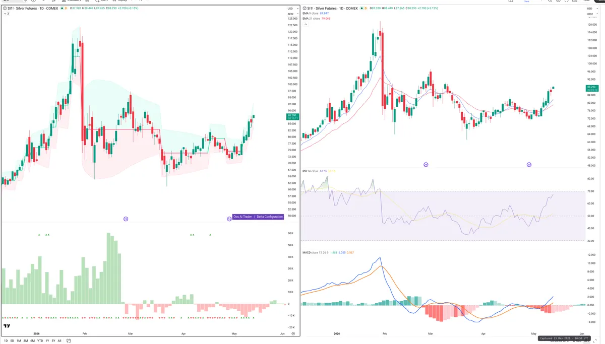 SI=F — Delta + Technical