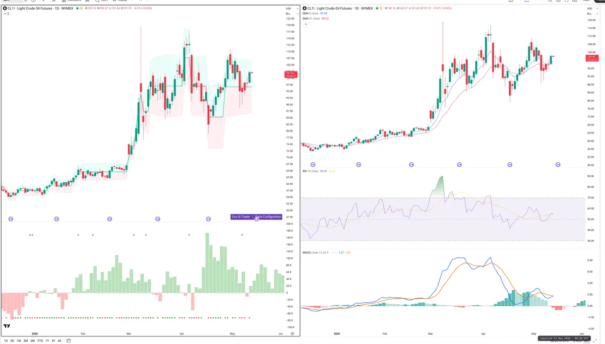 CL=F — Delta + Technical
