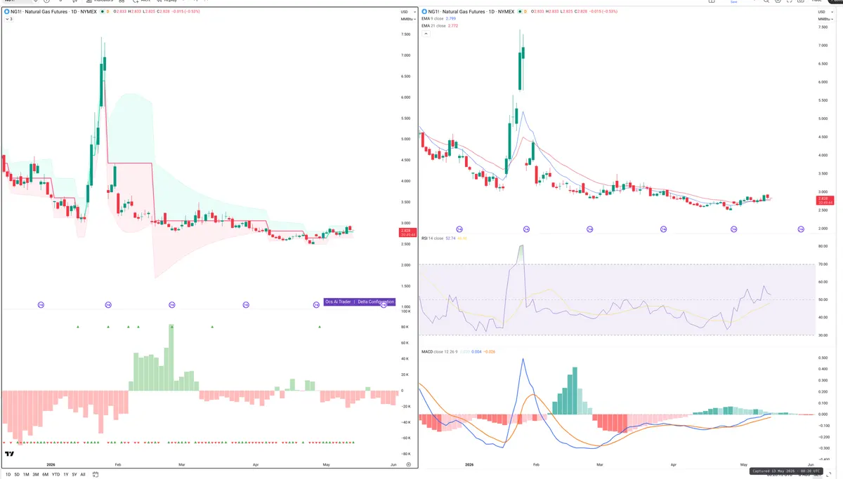 NG=F — Delta + Technical