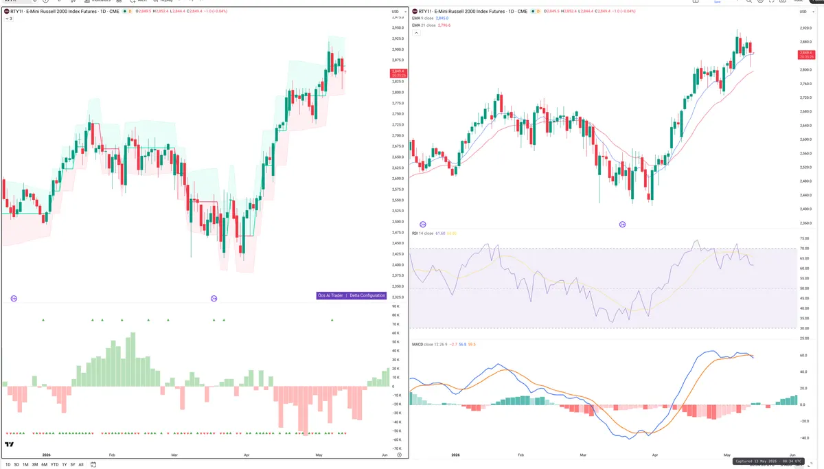 RTY=F — Delta + Technical