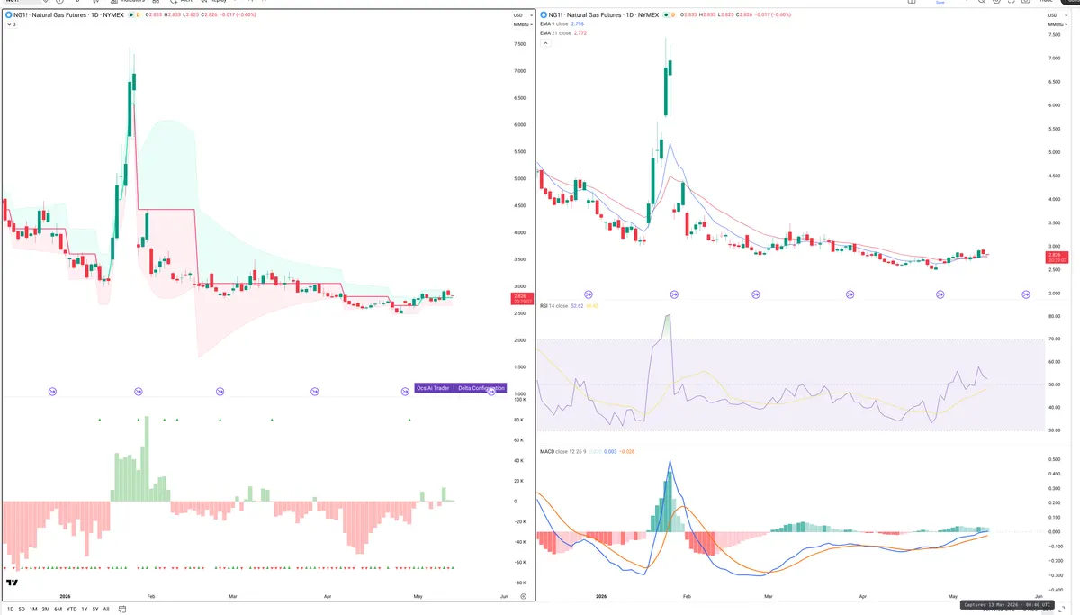 NG=F — Delta + Technical