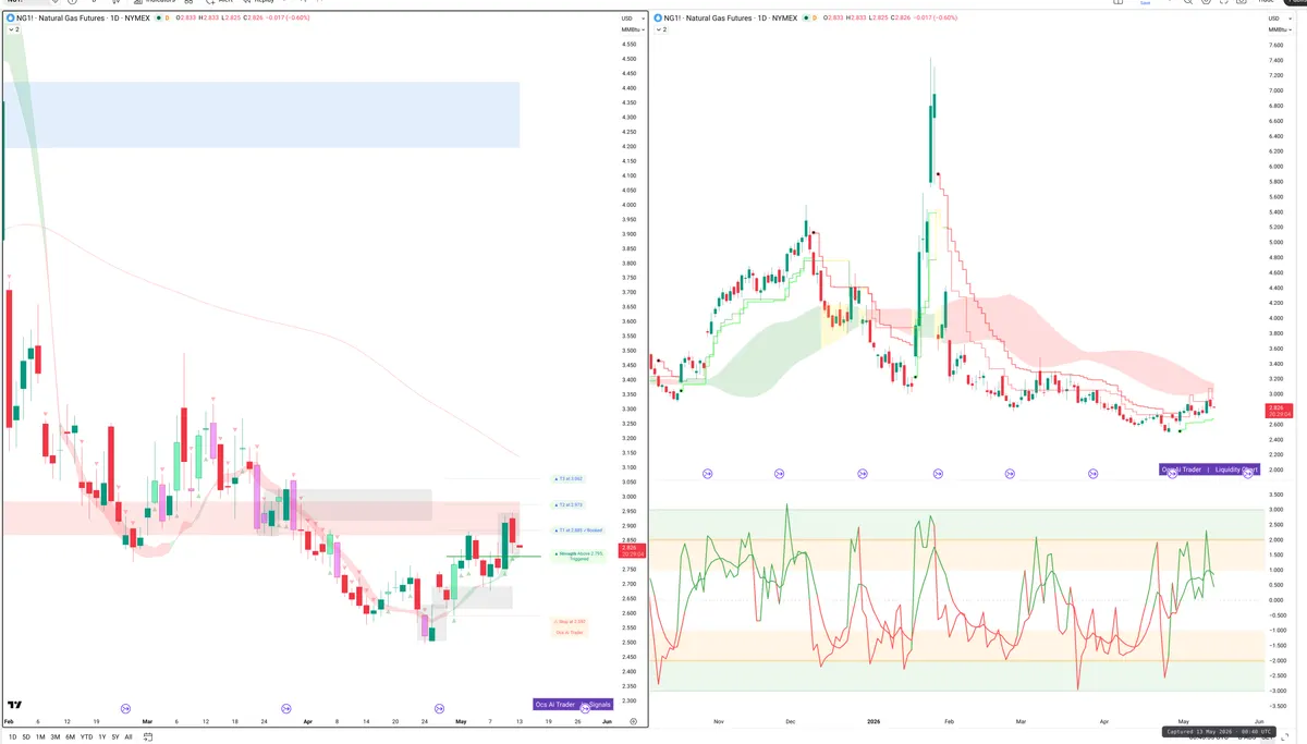 NG=F — Signals + Liquidity