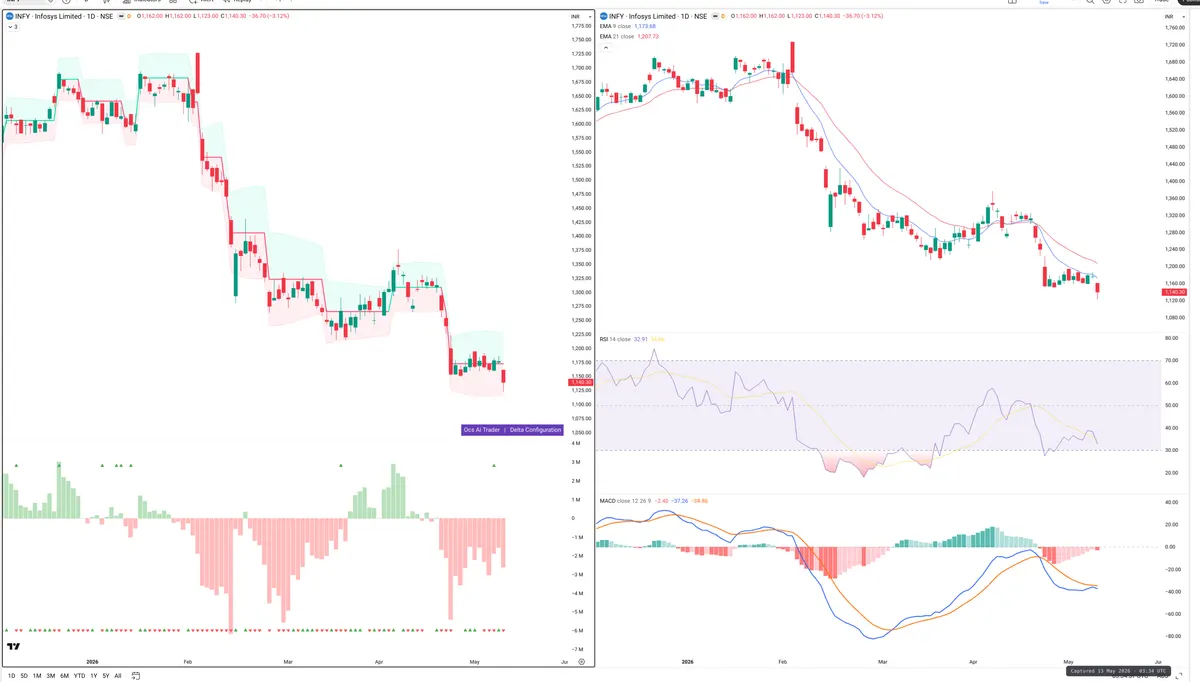 INFY — Delta + Technical