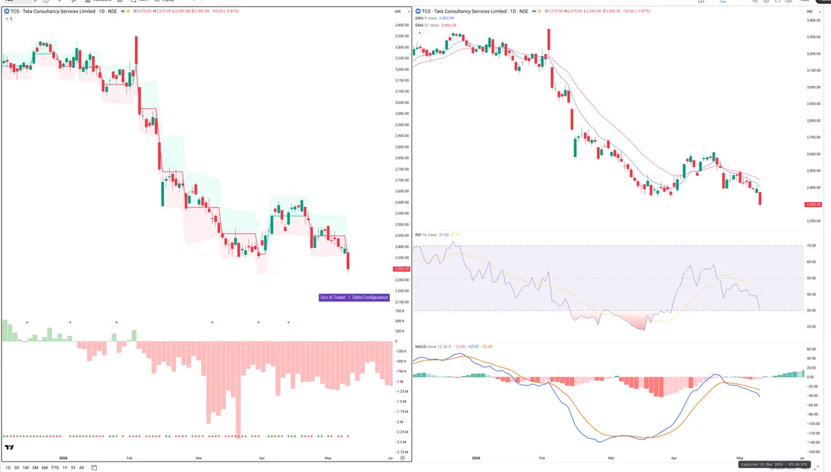 TCS — Delta + Technical