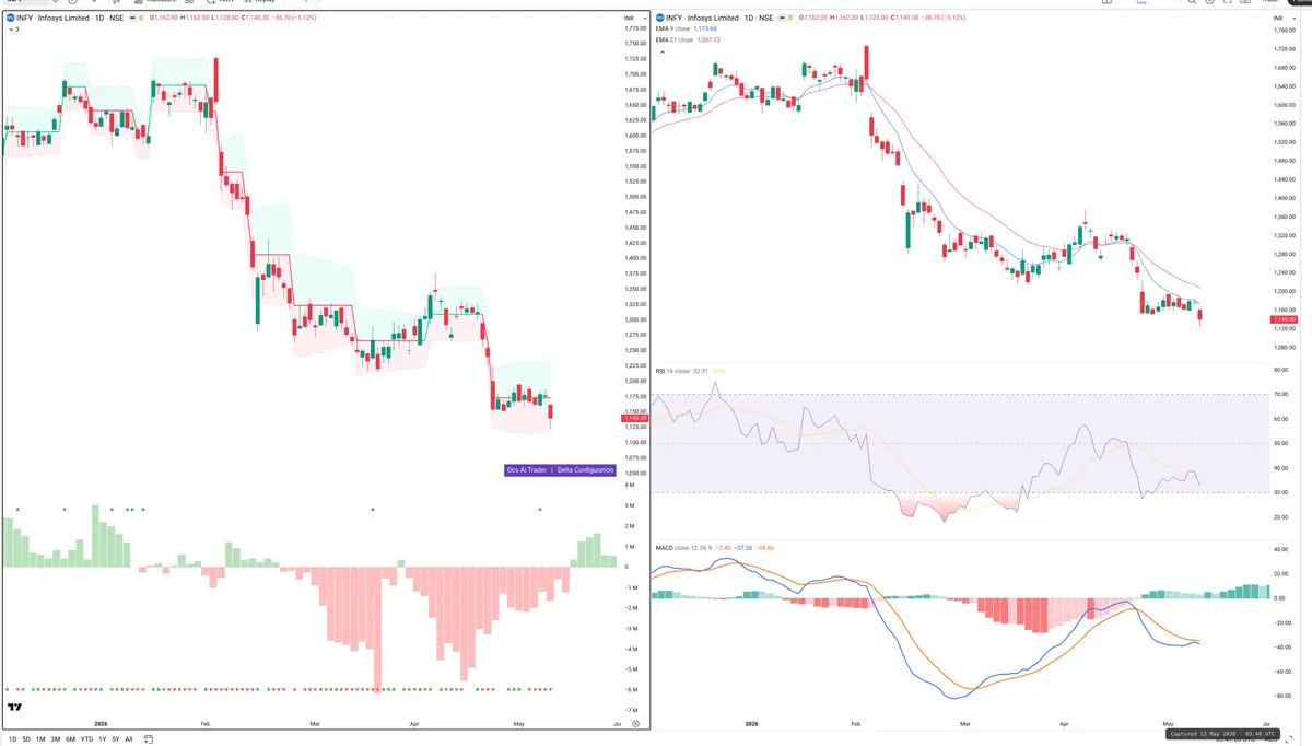 INFY — Delta + Technical