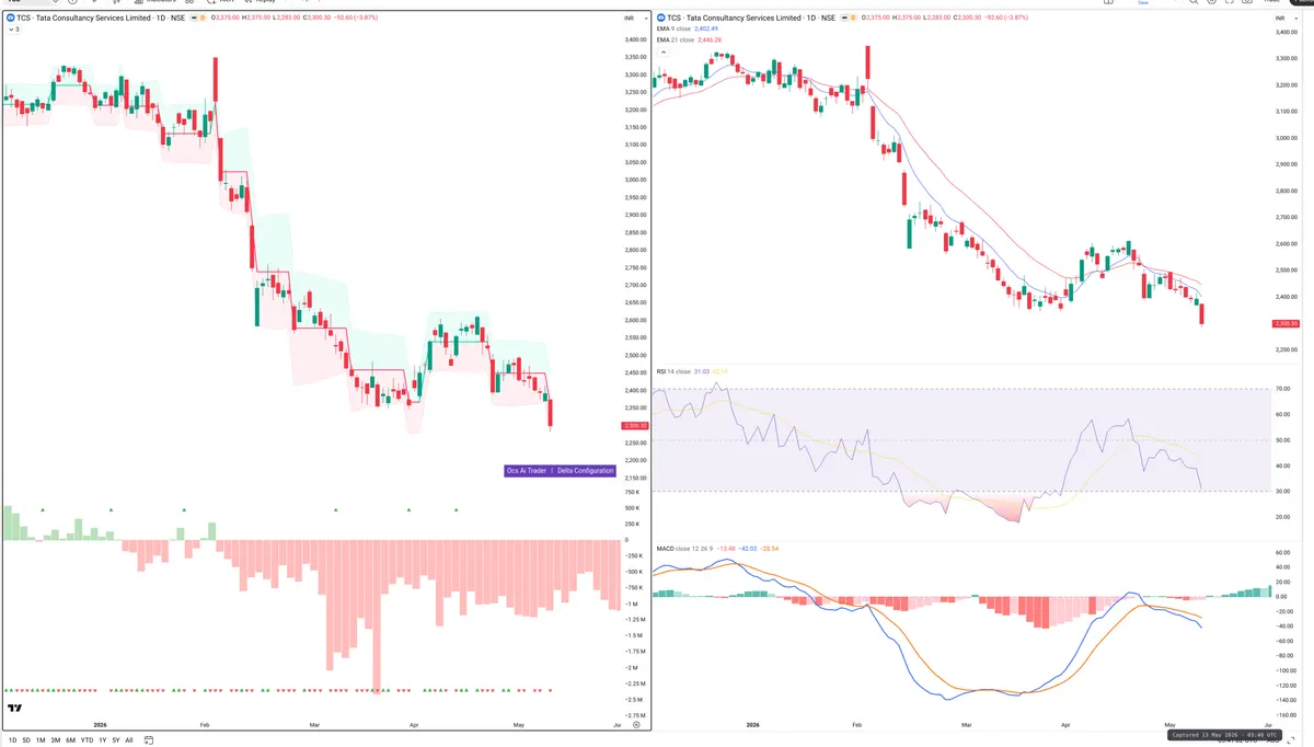 TCS — Delta + Technical