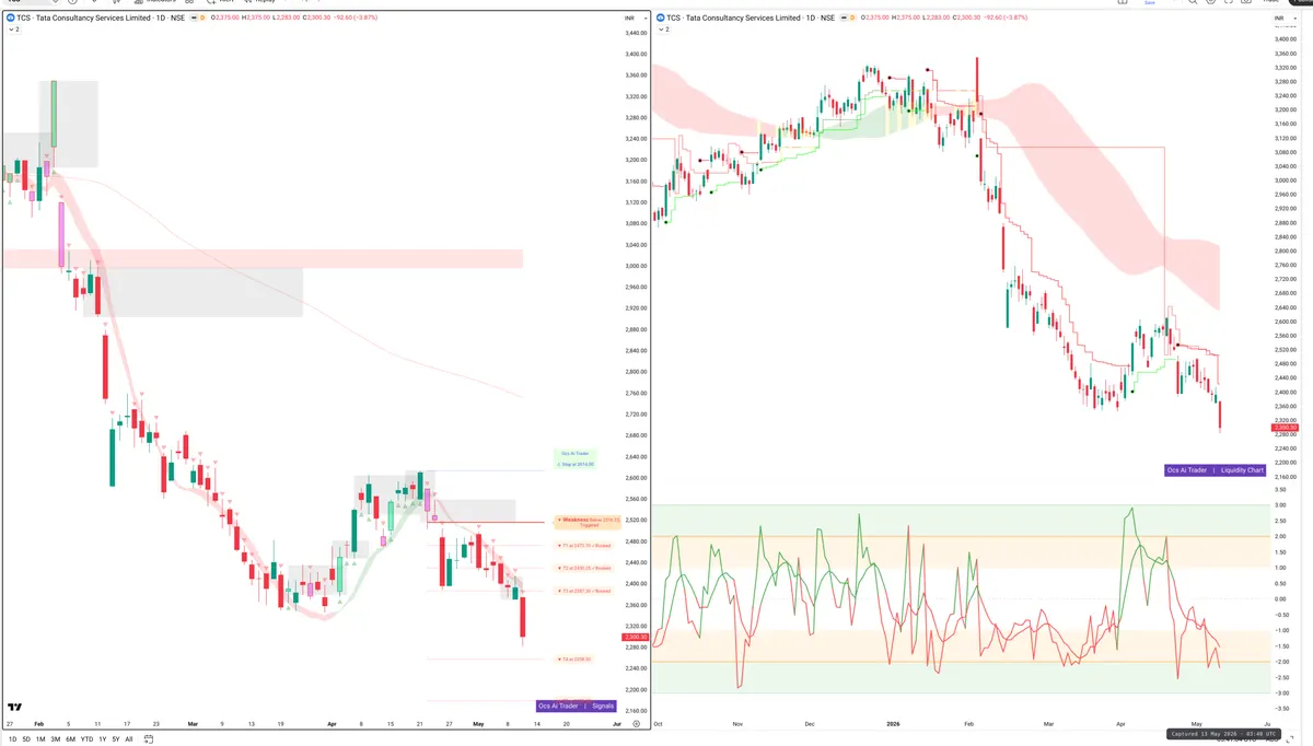 TCS — Signals + Liquidity