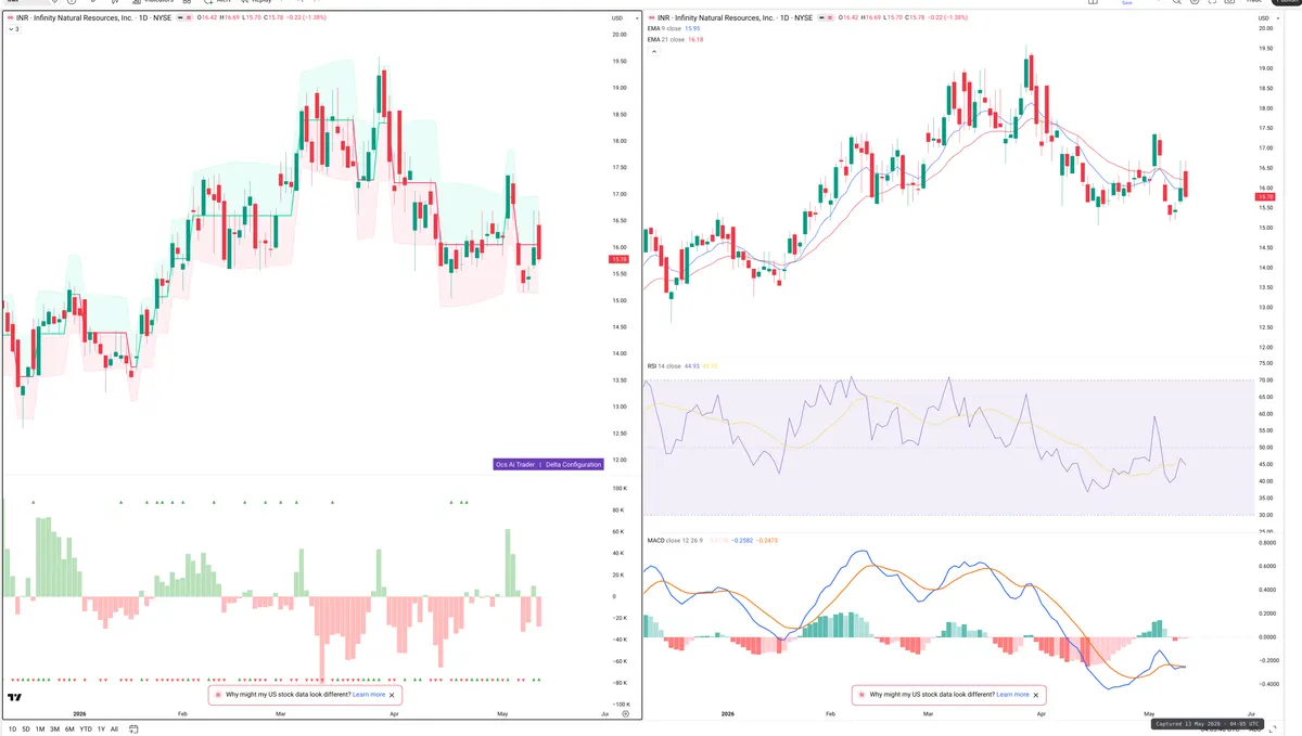 INR — Delta + Technical