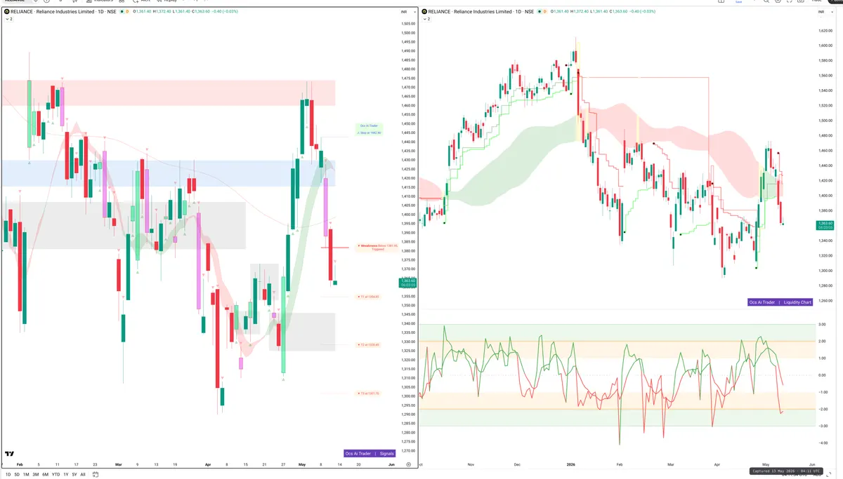 RELIANCE — Signals + Liquidity