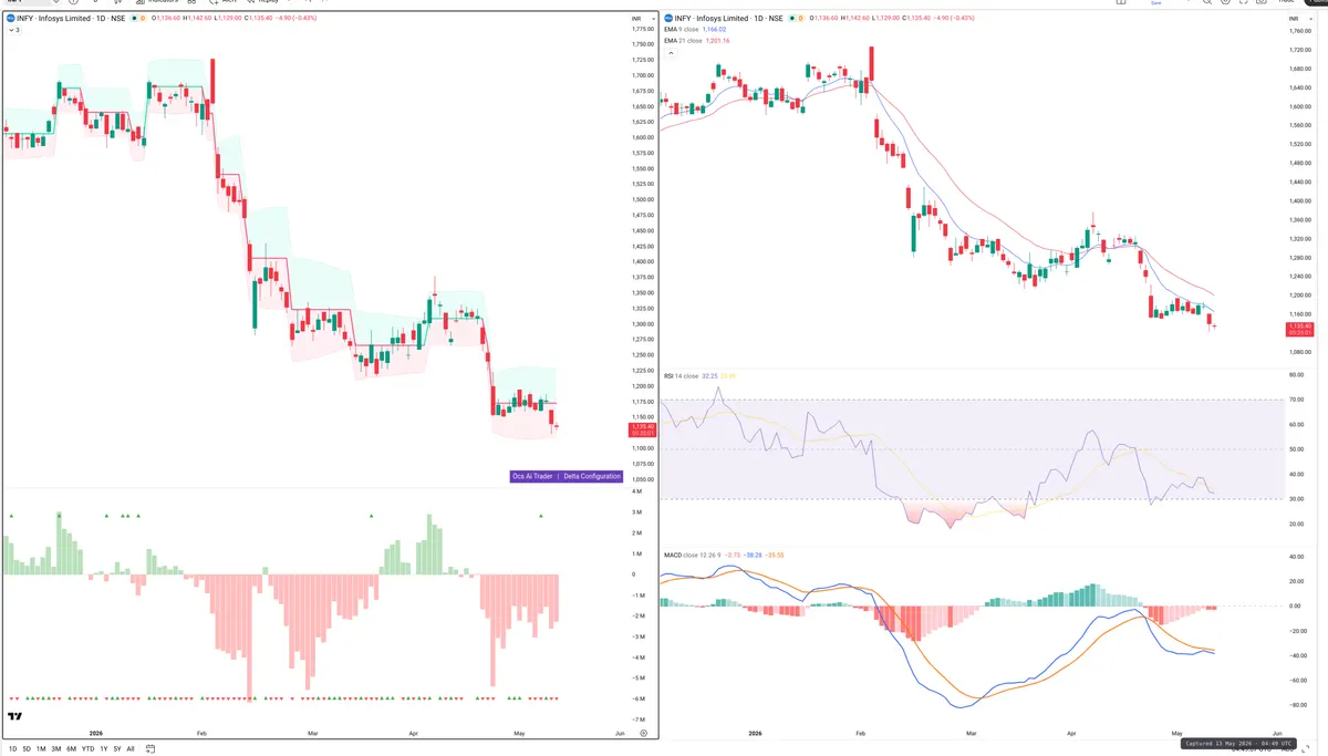 INFY — Delta + Technical