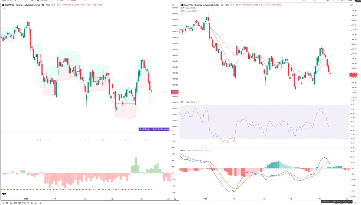 RELIANCE — Delta + Technical