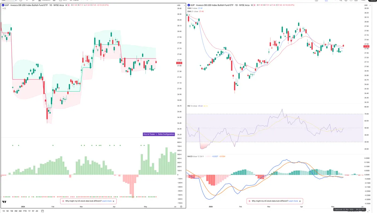 UUP — Delta + Technical