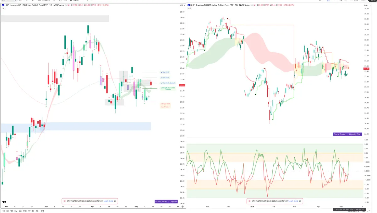 UUP — Signals + Liquidity