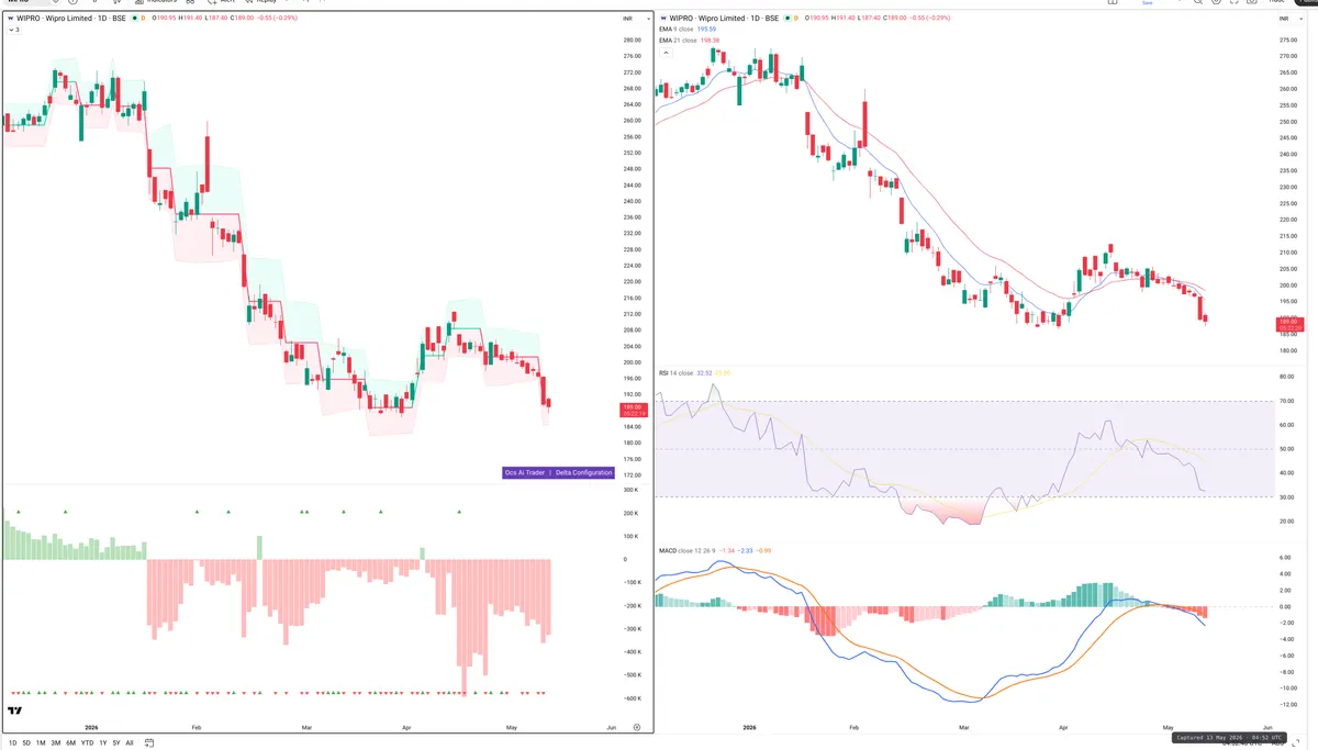 WIPRO — Delta + Technical