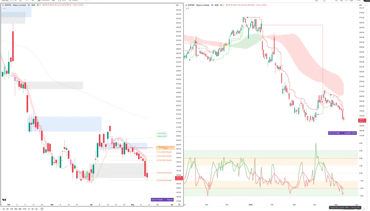 WIPRO — Signals + Liquidity