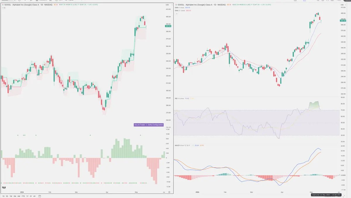 GOOGL — Delta + Technical