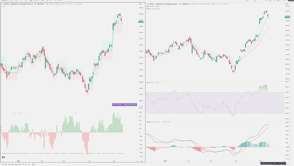 GOOGL — Delta + Technical