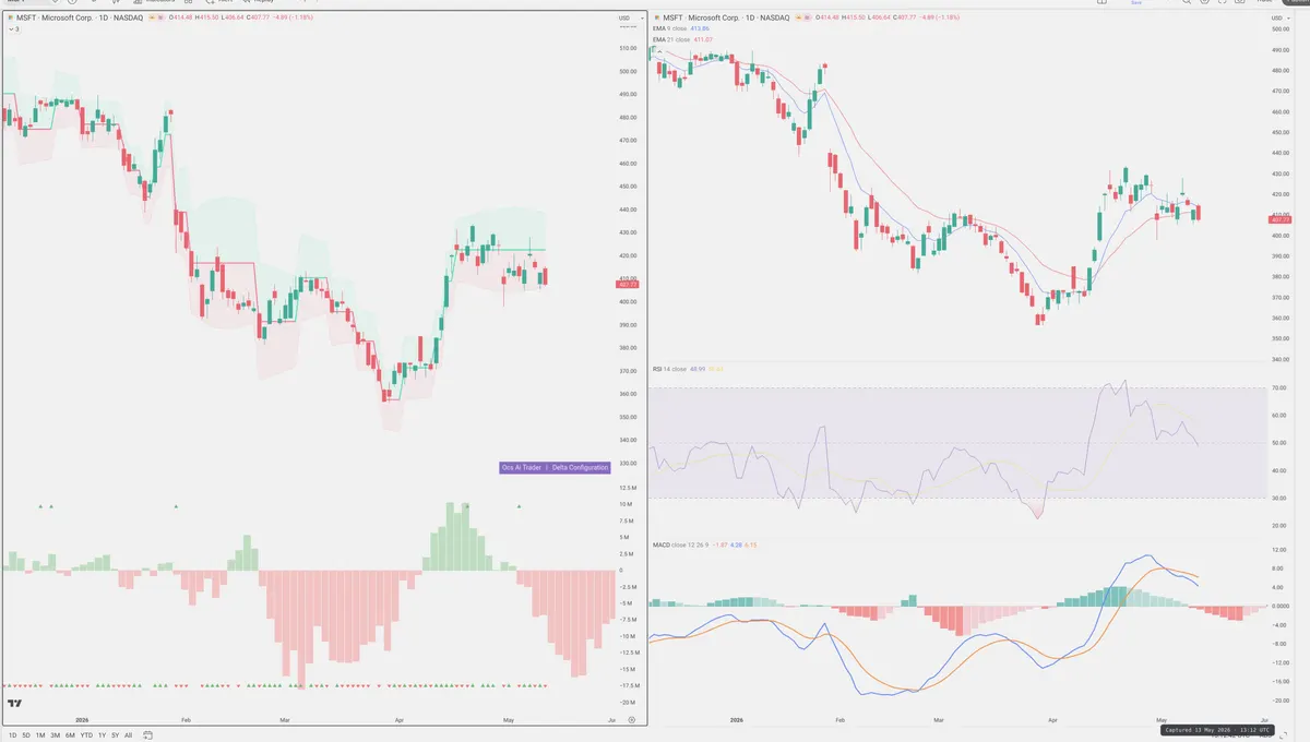MSFT — Delta + Technical
