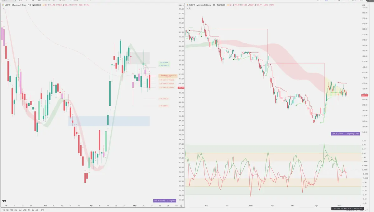 MSFT — Signals + Liquidity