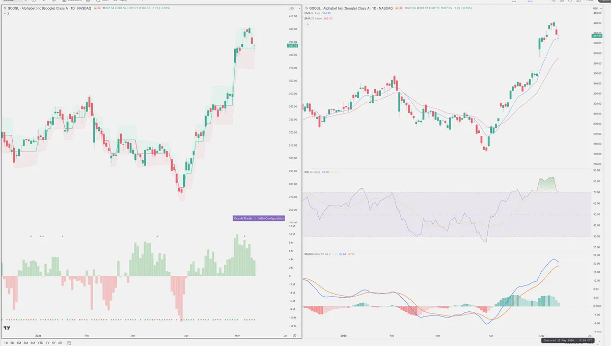 GOOGL — Delta + Technical