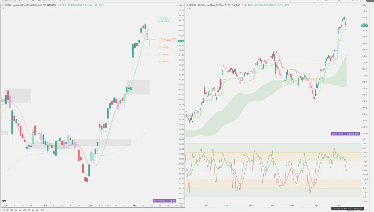 GOOGL — Signals + Liquidity