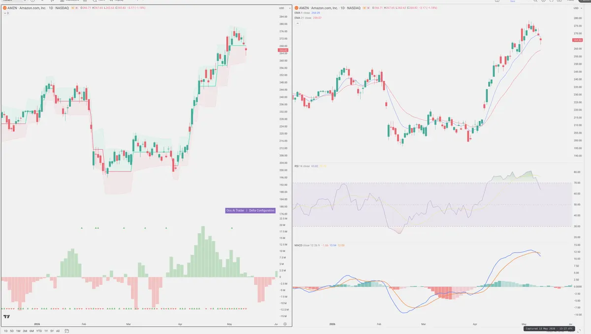 AMZN — Delta + Technical