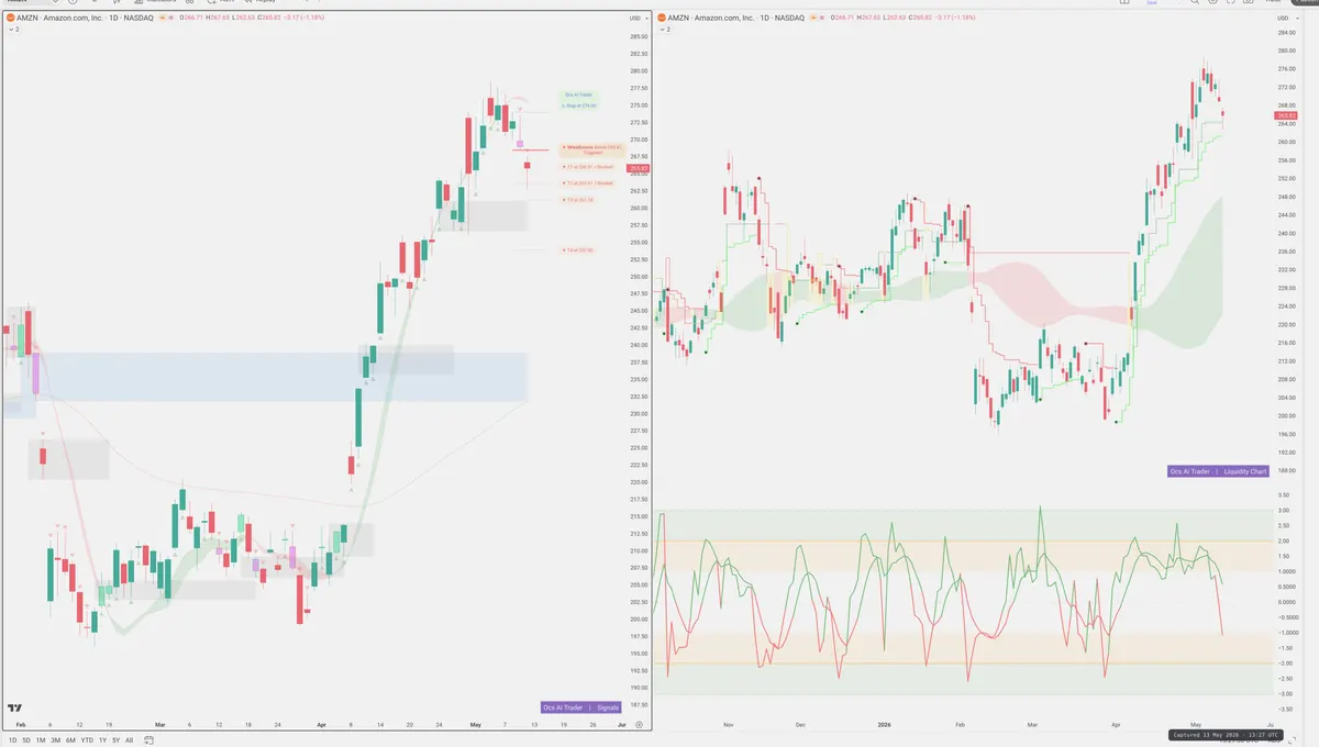 AMZN — Signals + Liquidity
