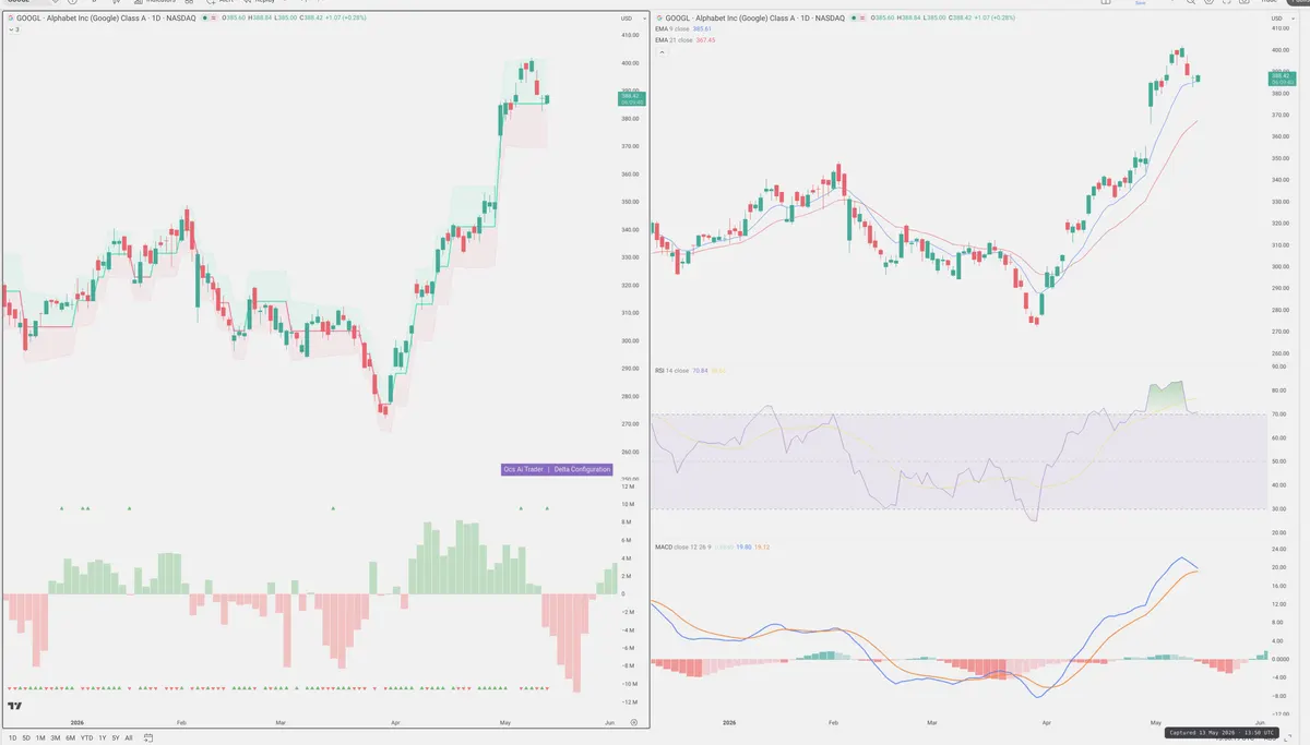 GOOGL — Delta + Technical