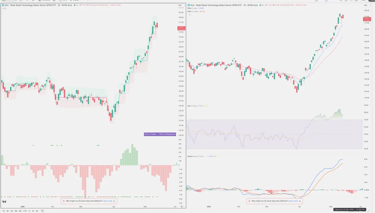 XLK — Delta + Technical