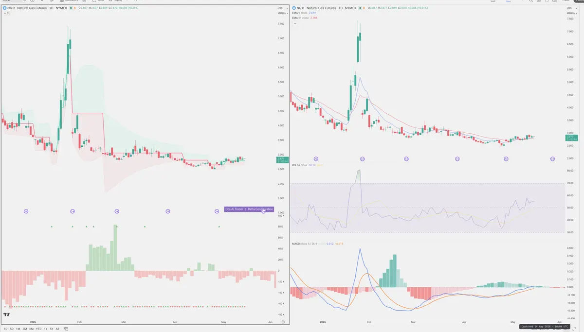 NG=F — Delta + Technical