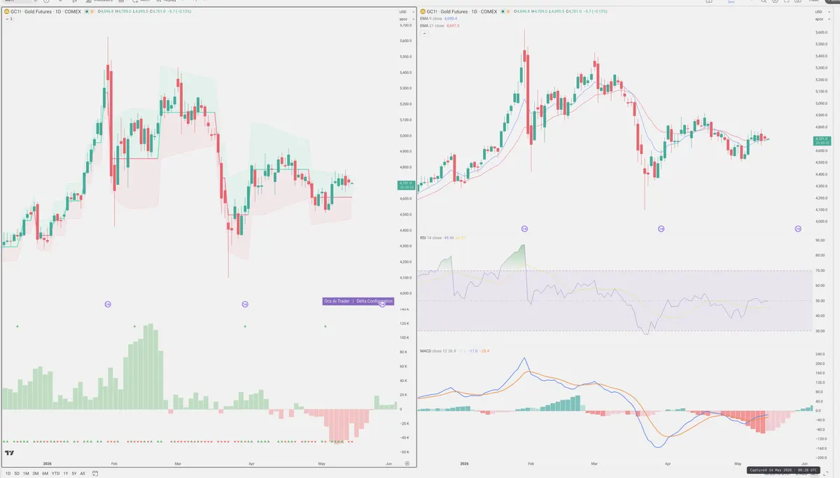 GC=F — Delta + Technical