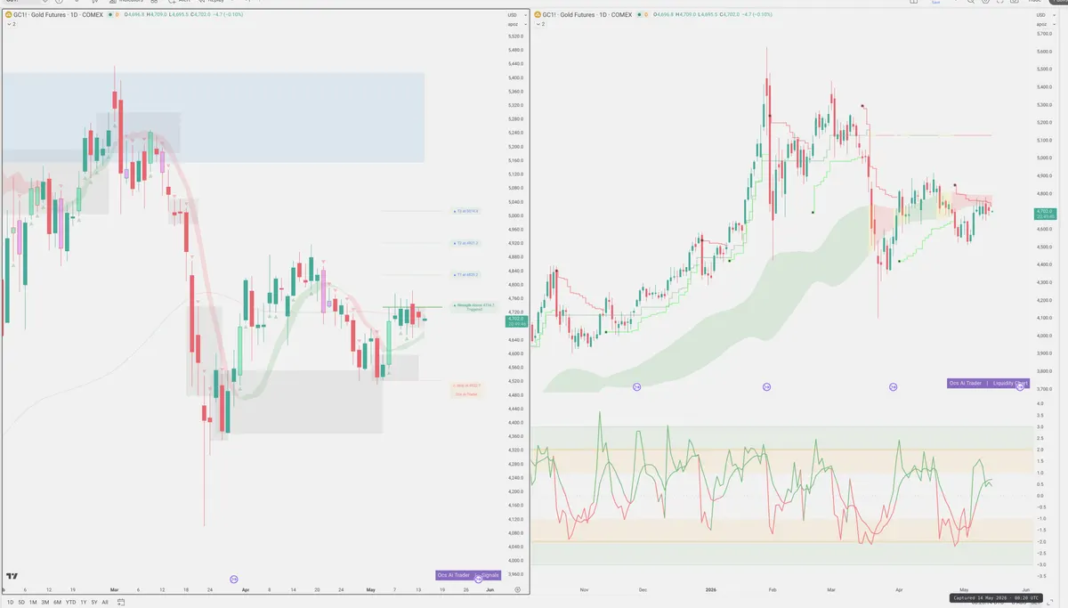 GC=F — Signals + Liquidity