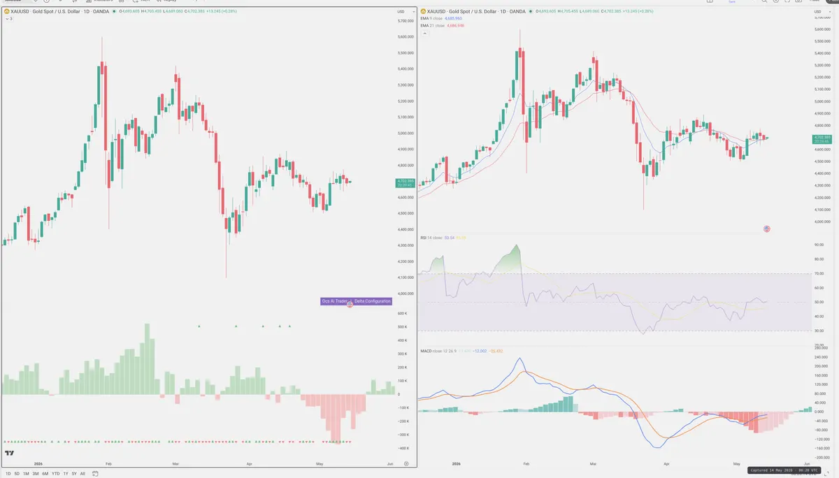 XAUUSD — Delta + Technical