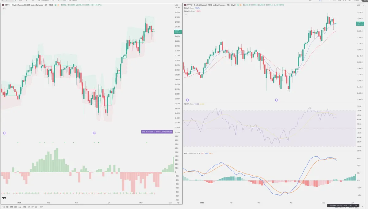 RTY=F — Delta + Technical