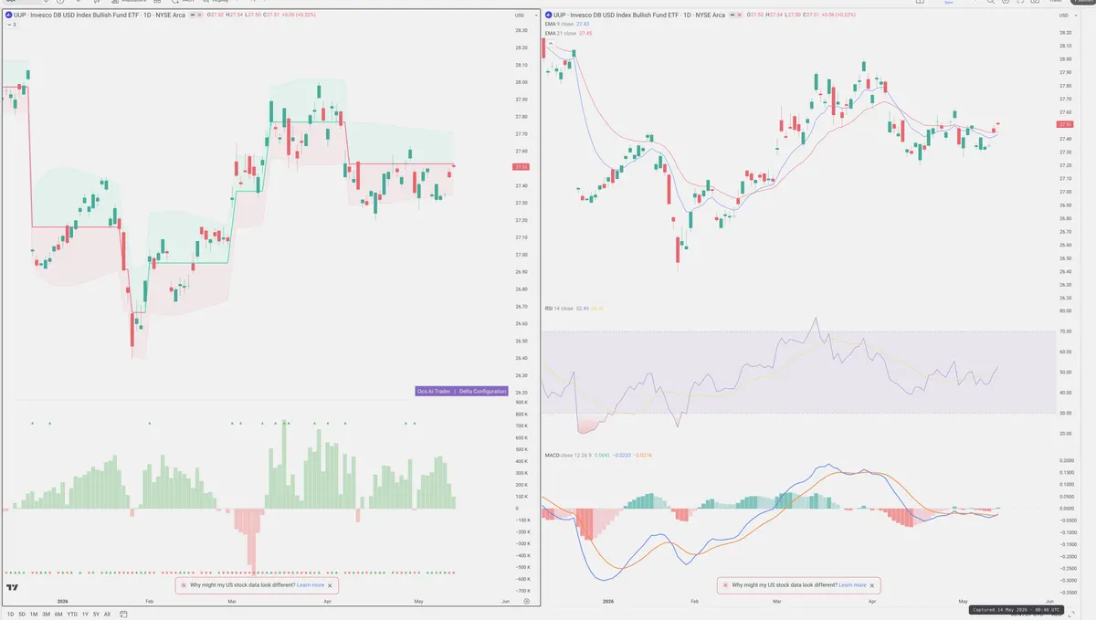 UUP — Delta + Technical