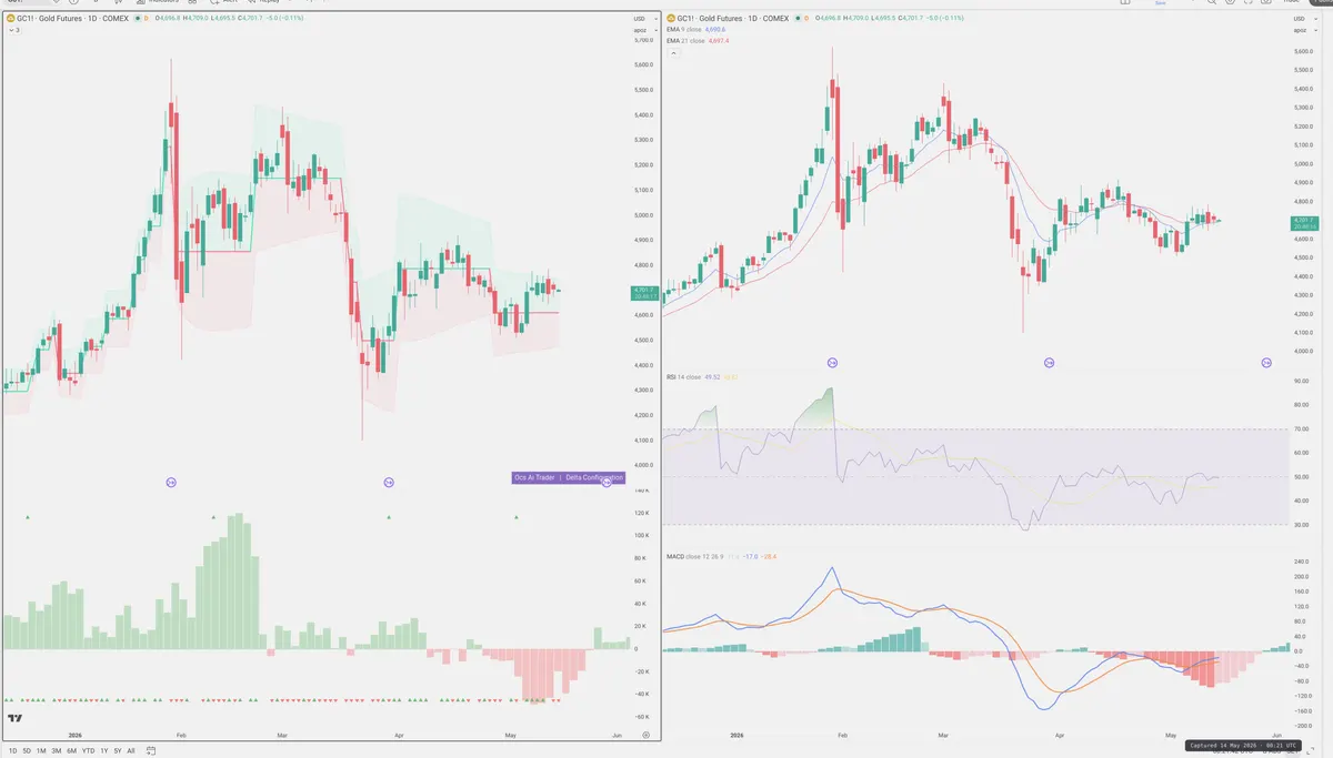 GC=F — Delta + Technical
