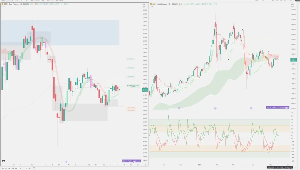 GC=F — Signals + Liquidity
