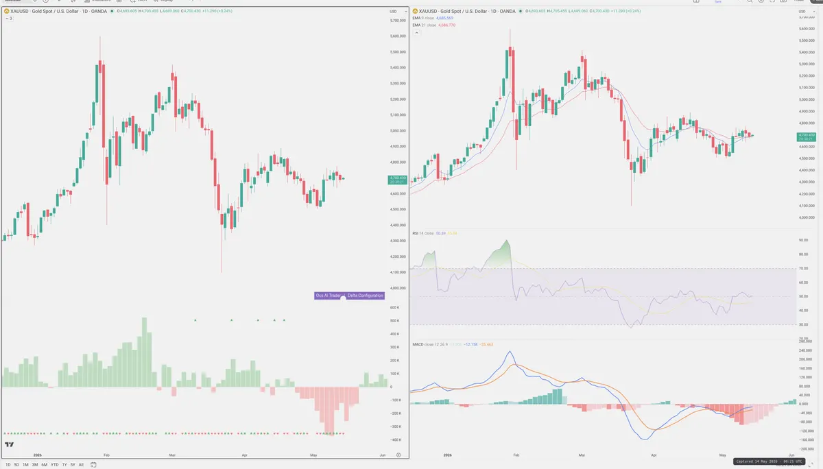 XAUUSD — Delta + Technical