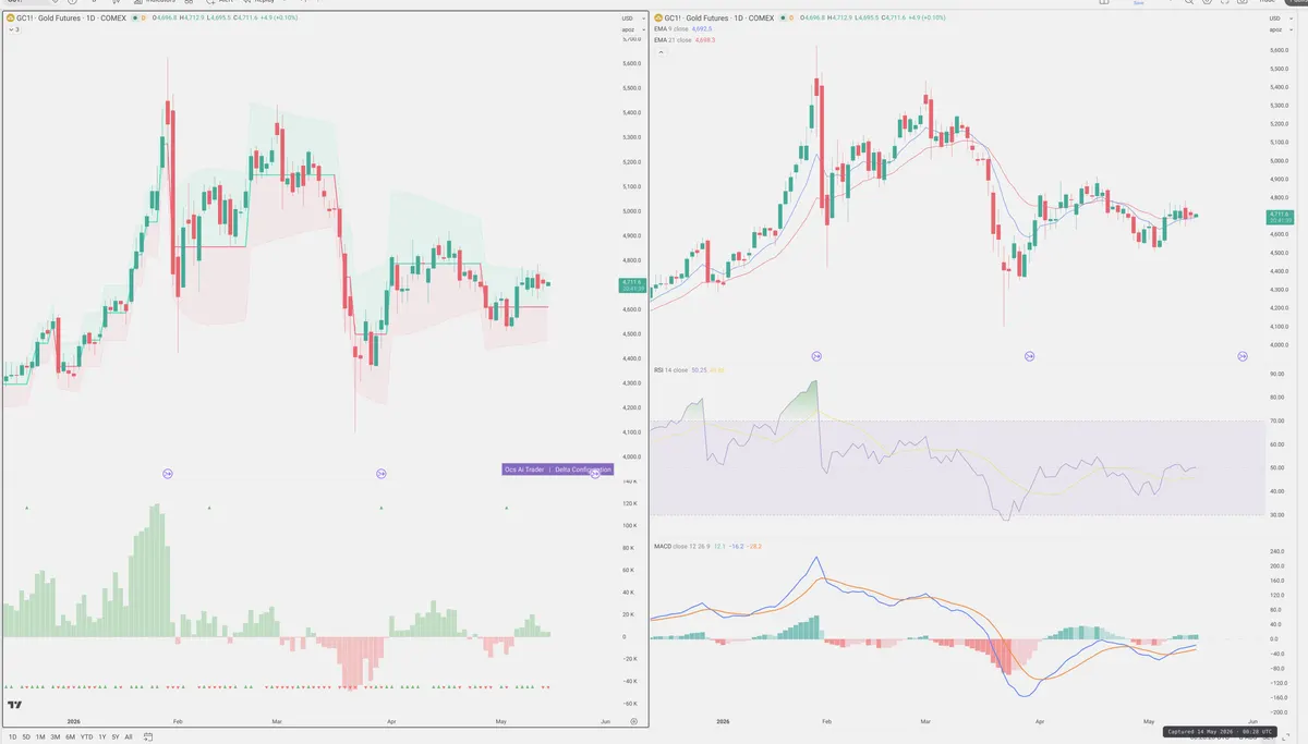 GC=F — Delta + Technical
