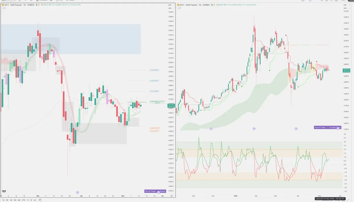 GC=F — Signals + Liquidity
