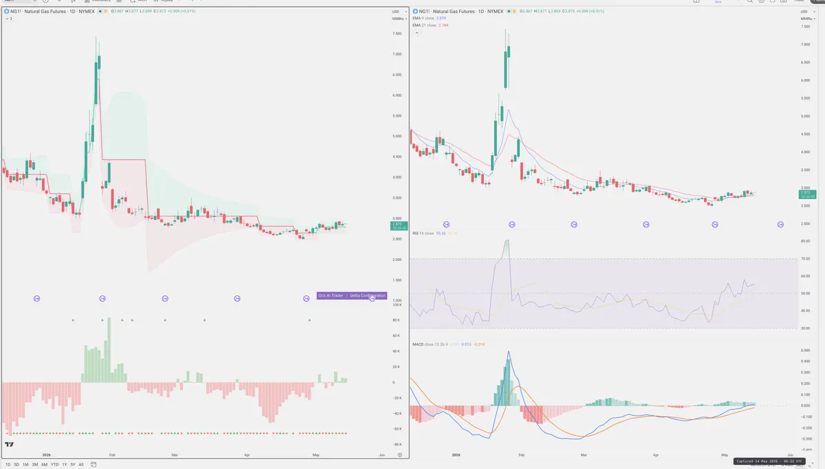 NG=F — Delta + Technical