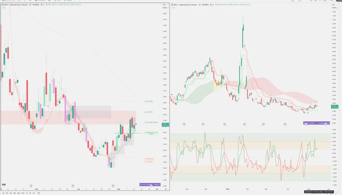 NG=F — Signals + Liquidity