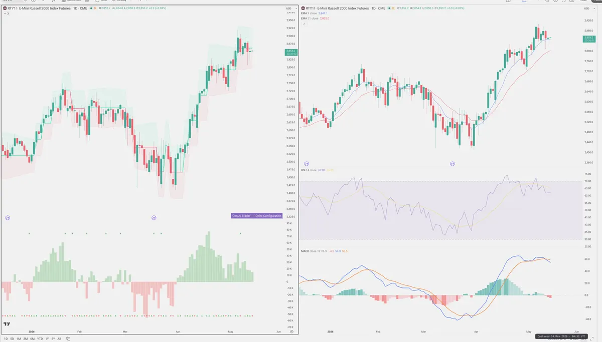 RTY=F — Delta + Technical