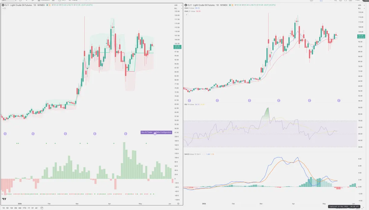 CL=F — Delta + Technical